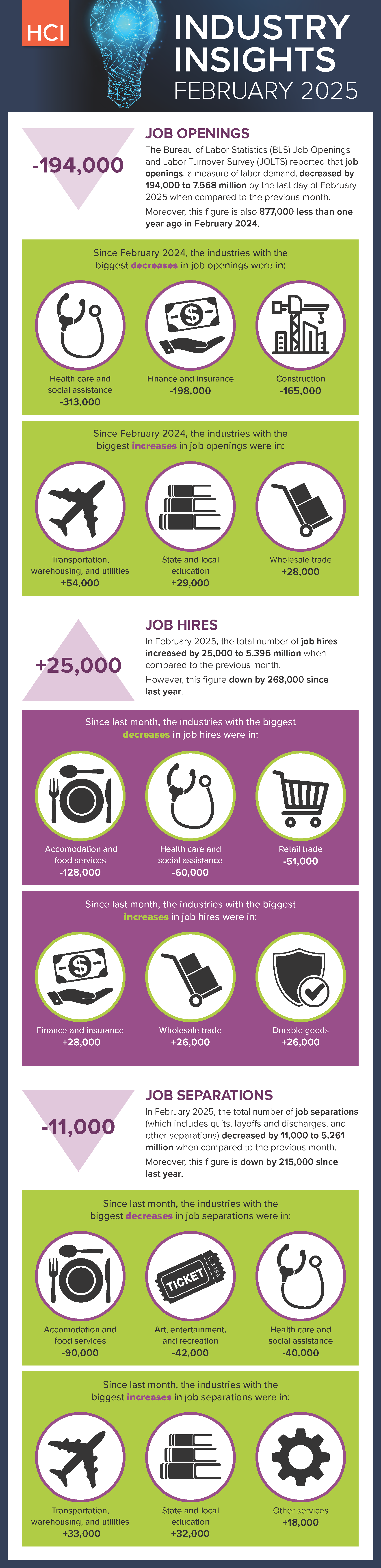 HCI Industry Insights Infographics Feb. 2025