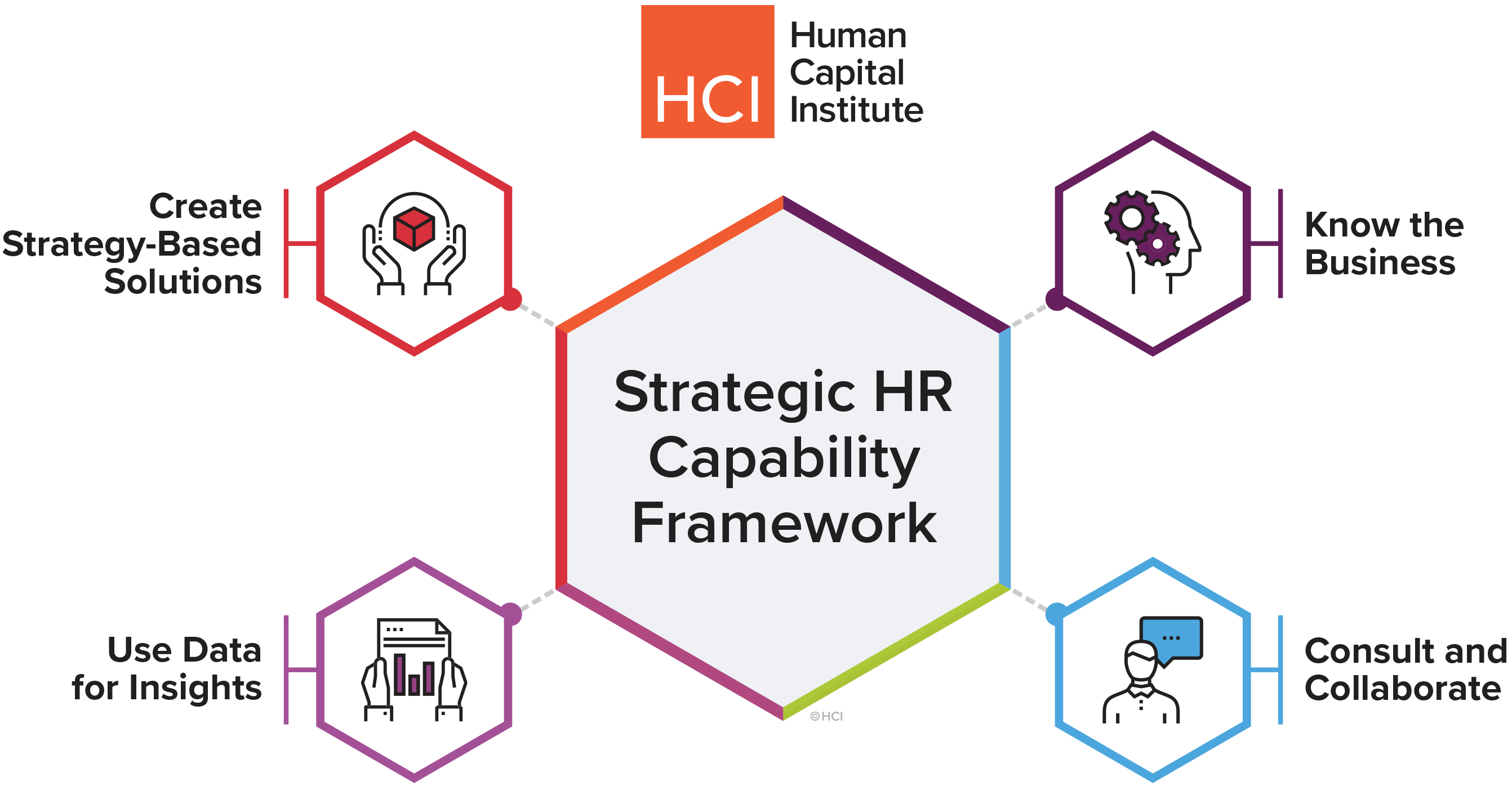 Strategic HR Capability Framework