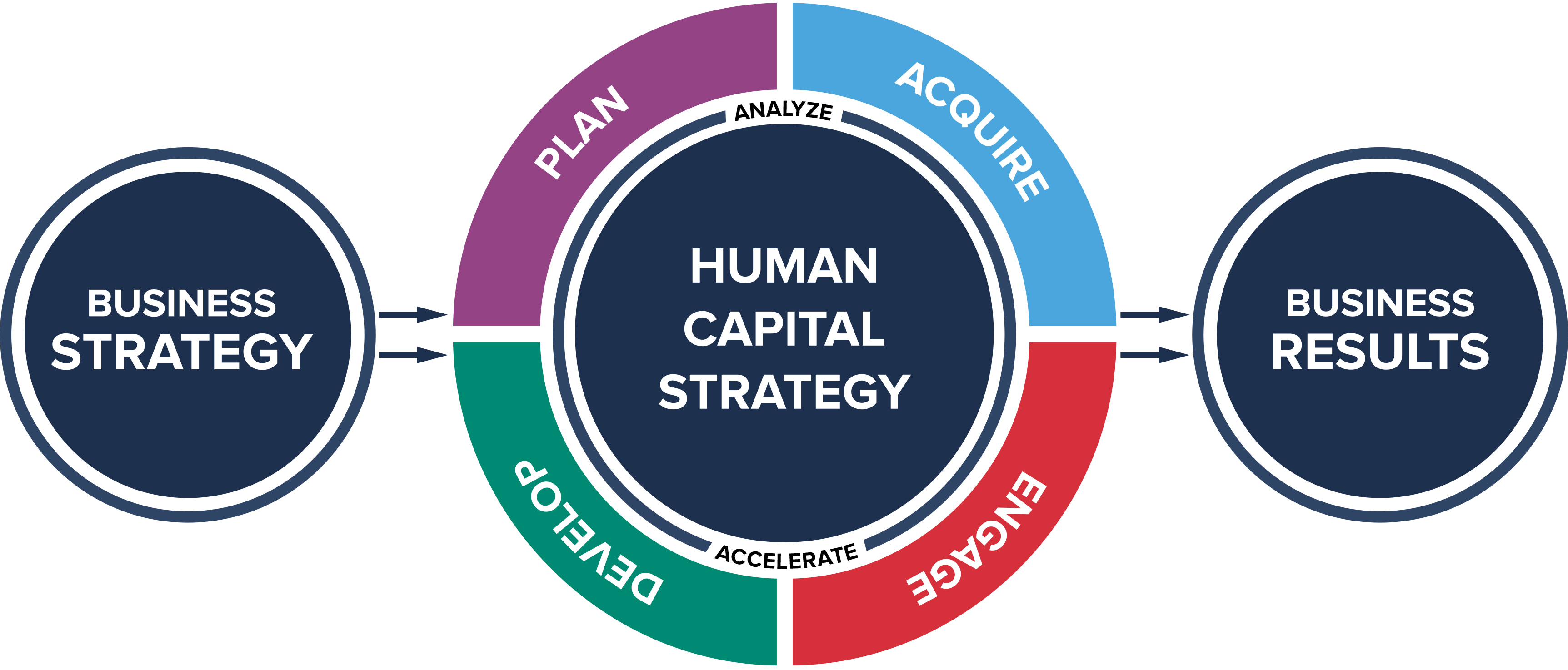 HCI Model for Human Capital Management